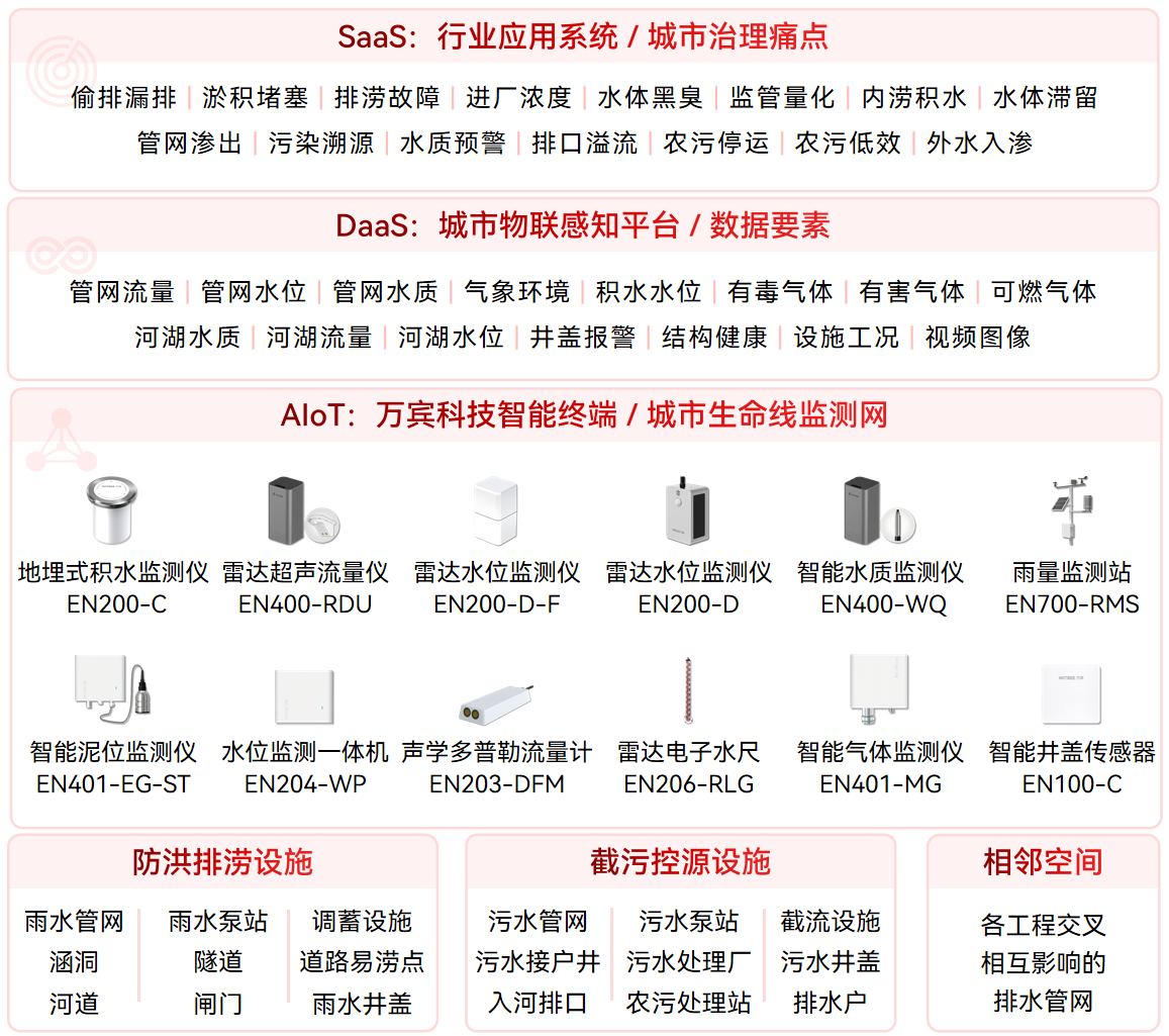 汛期市政排水管網面臨的核心問題與系統性解決方案(圖2)