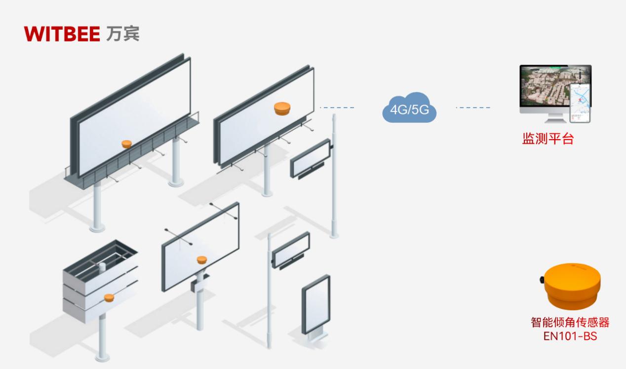 拒絕“高空隱患”!智能傾角傳感器讓廣告牌傾斜、松動早發(fā)現(xiàn)(圖2)