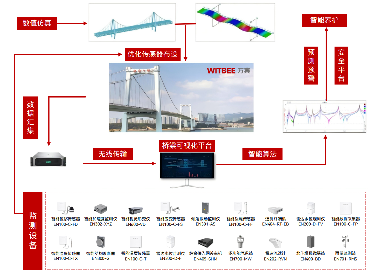 進入智慧時代:橋梁健康監測將發生哪些變化?(圖2)