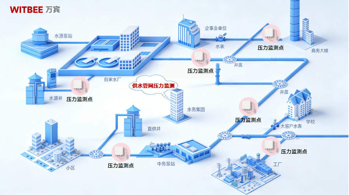 技術分享|供水管網壓力監測點的優化布置與實施策略