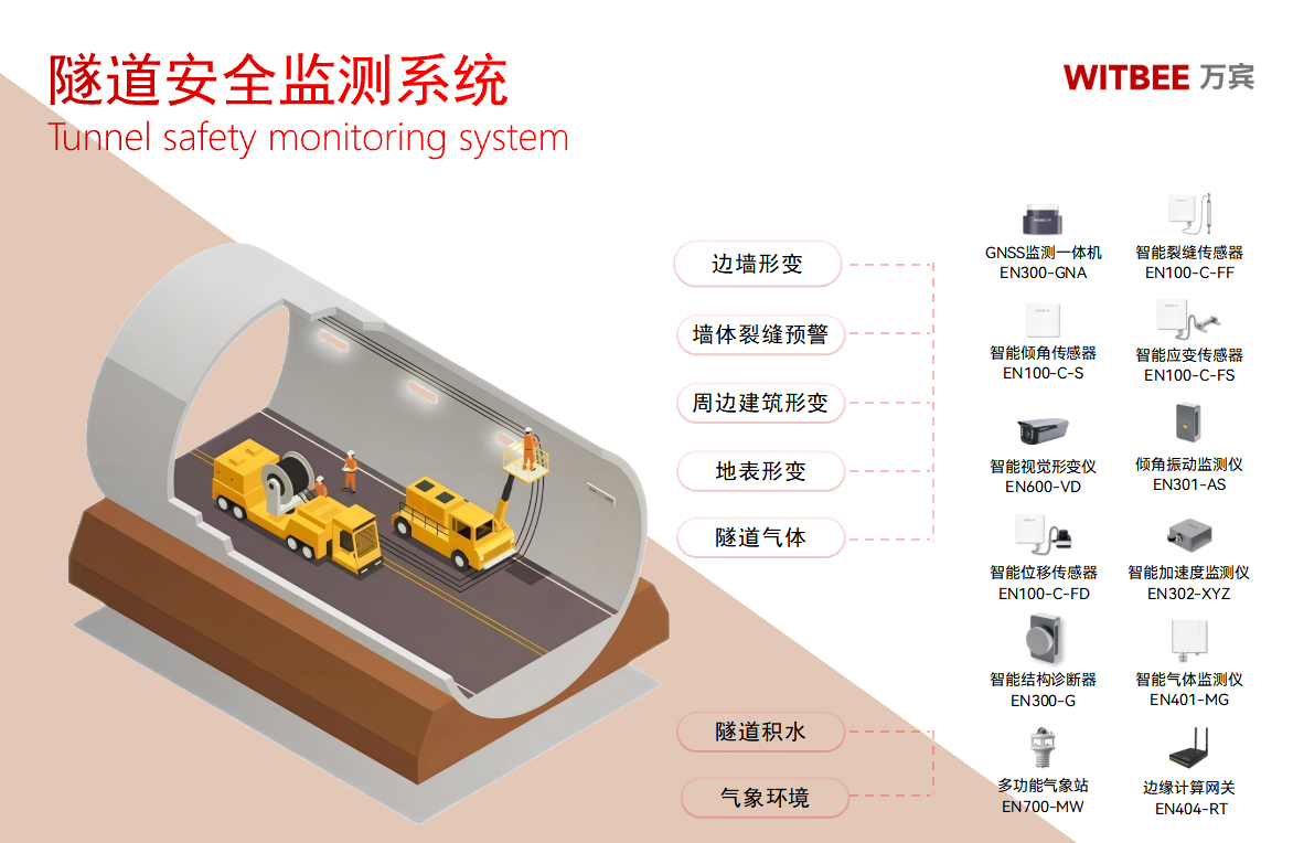 全天候守護隧道安全,隧道安全監(jiān)測系統(tǒng)緊盯隧道核心指標(圖2)
