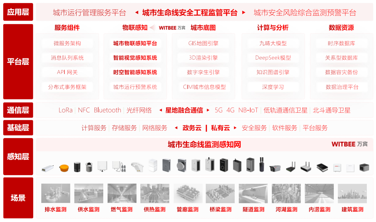 城市生命線監測預警系統:一網統管,運維有序(圖2)