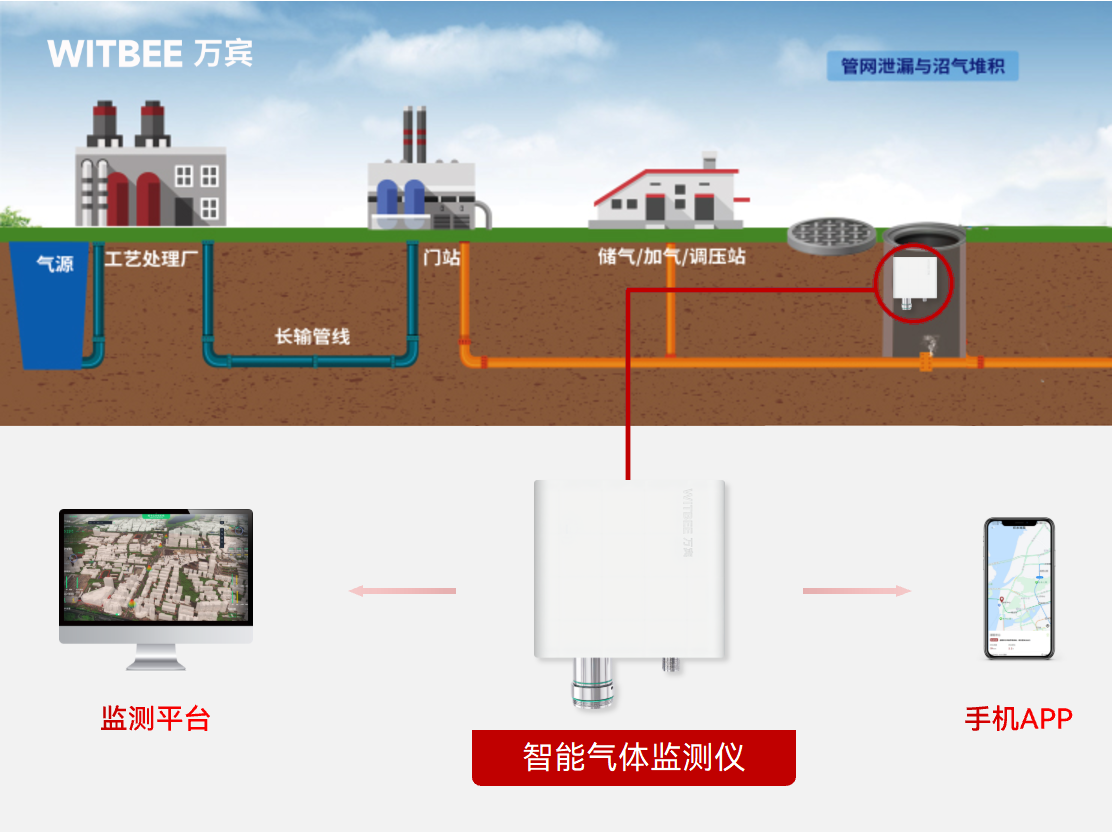 在燃?xì)庀到y(tǒng)中,智能氣體監(jiān)測儀如何監(jiān)測甲烷濃度?(圖2)