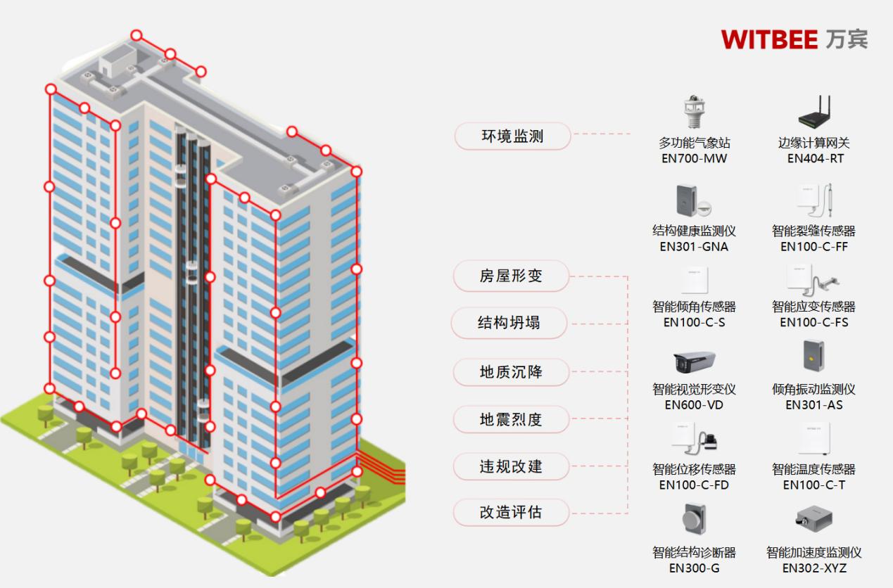 房子也需要“體檢”?自動化監測如何讓危房隱患無處遁形?(圖2)