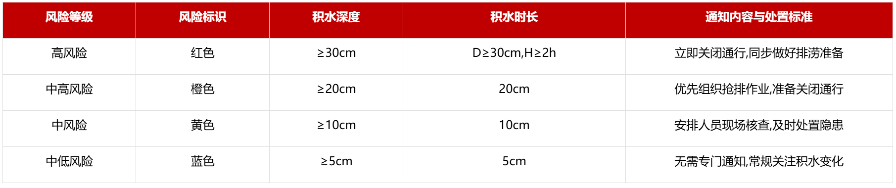 基于 “感知 - 邊緣 - 云端” 架構的超大城市內澇監測預警技術研究與濱海城市應用(圖6)