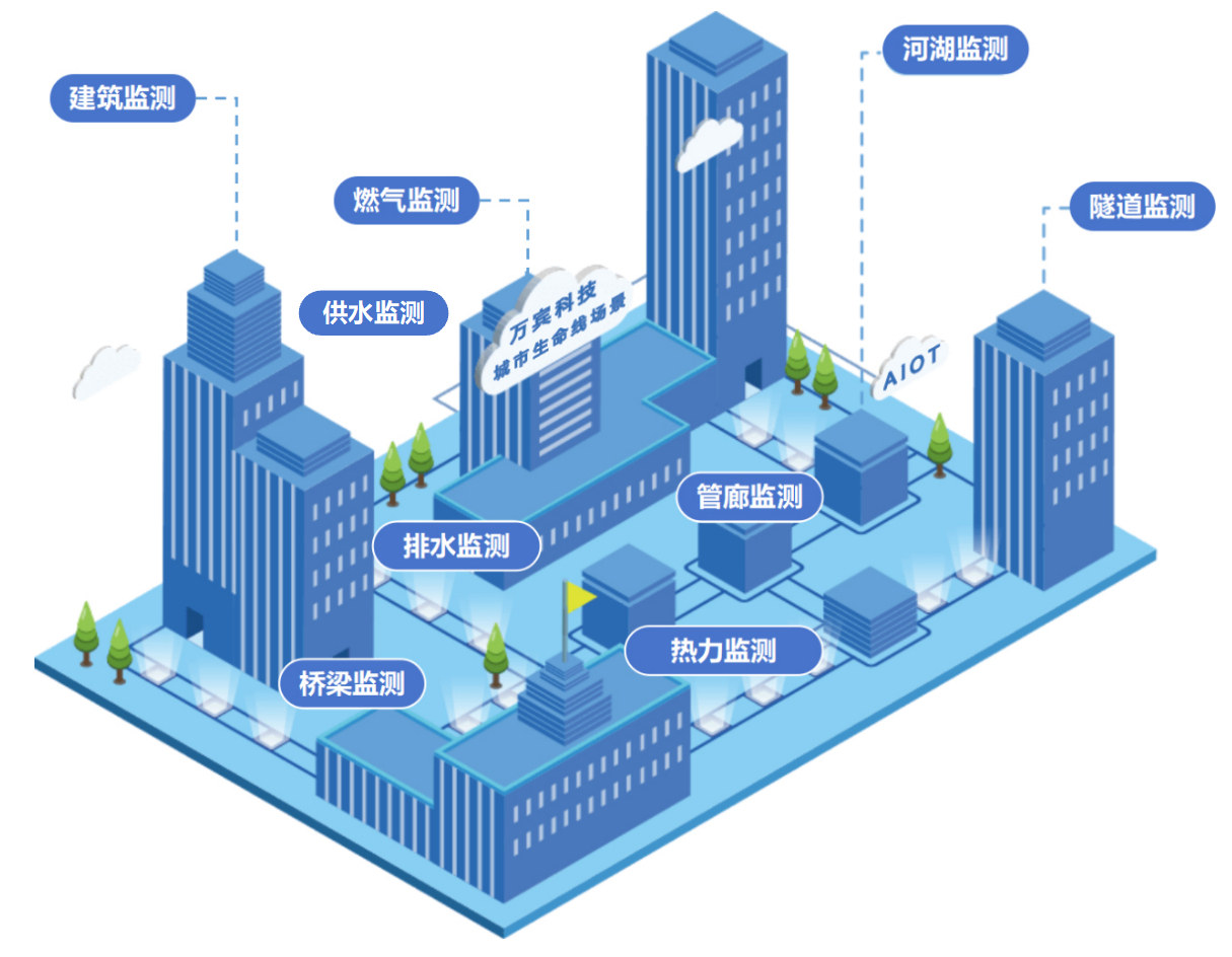 城市生命線健康監測怎么做?:從部署到落地的全流程實操指南(圖3)