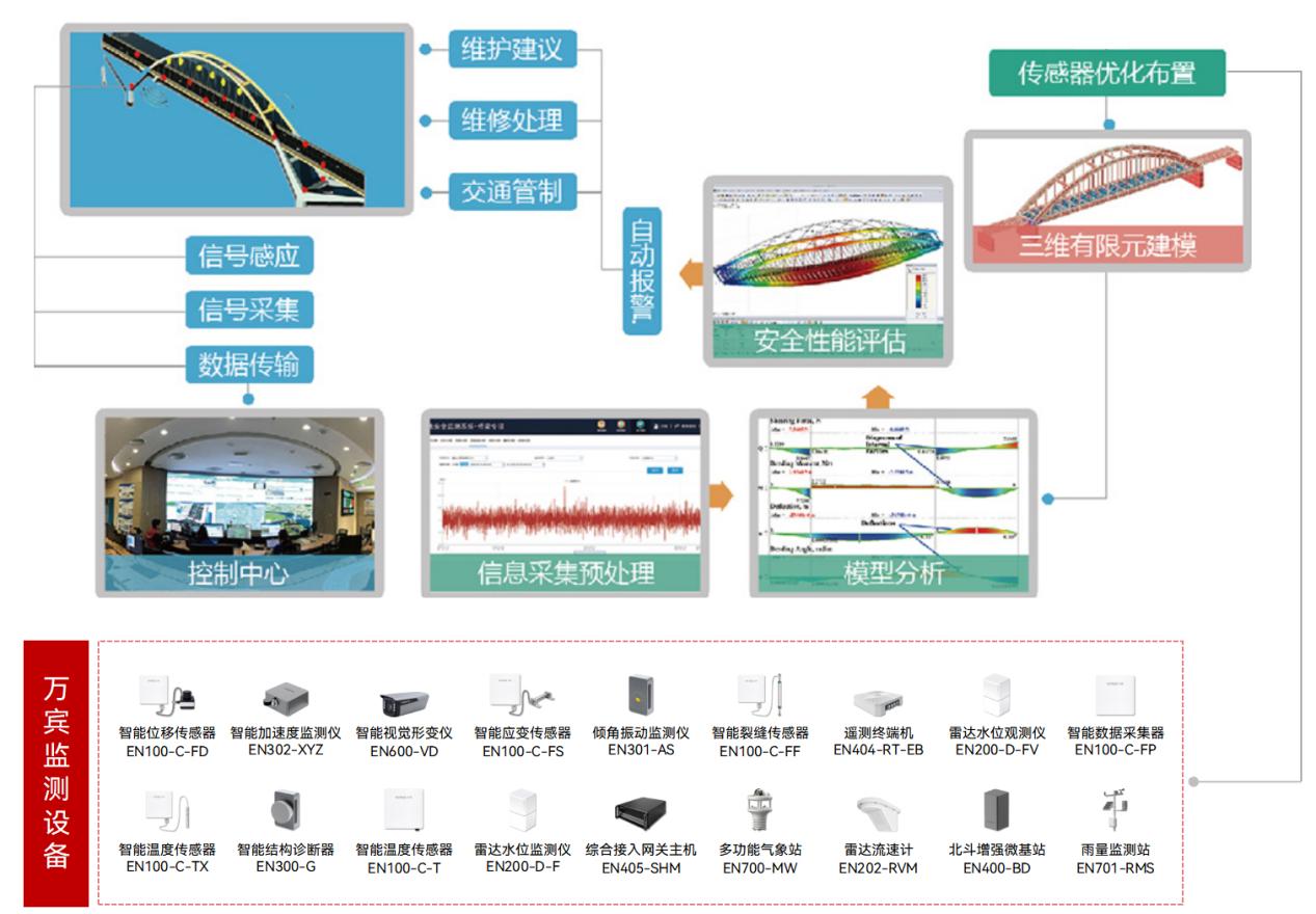 橋梁“老齡化”不可逆?橋梁結構健康監測系統為“健康續航”(圖2) 橋梁“老齡化”不可逆?橋梁結構健康監測系統為“健康續航”(圖2)