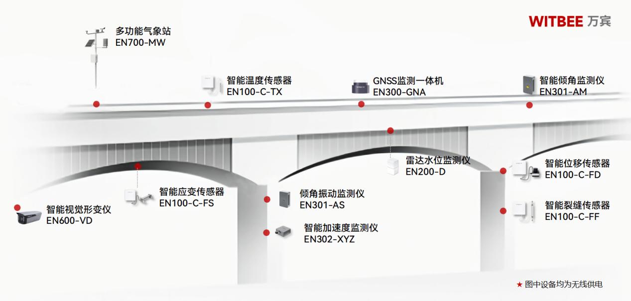橋梁結(jié)構(gòu)健康監(jiān)測系統(tǒng):全天候守護城市交通生命線(圖2)